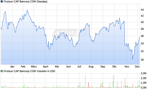 Firstsun CAP Bancorp COM Aktie Chart