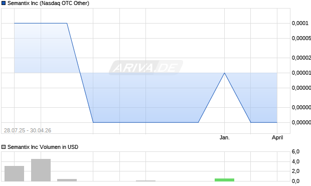 Semantix Aktie Chart