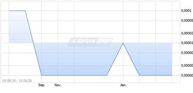 Semantix Aktie Chart