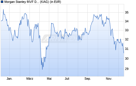 Performance des Morgan Stanley INVF Developing Opportunity Fund (EUR) A (ISIN LU2295319995)