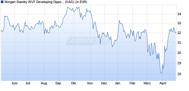 Performance des Morgan Stanley INVF Developing Opportunity Fund (EUR) A (ISIN LU2295319995)