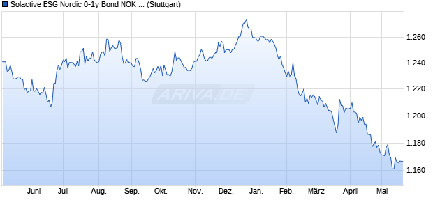 Solactive ESG Nordic 0-1y Bond NOK TR Index Chart