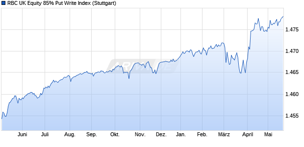 RBC UK Equity 85% Put Write Index Chart
