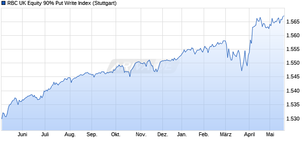 RBC UK Equity 90% Put Write Index Chart