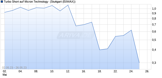 Turbo Short auf Micron Technology [Morgan Stanley &. (WKN: MD6WPB) Chart