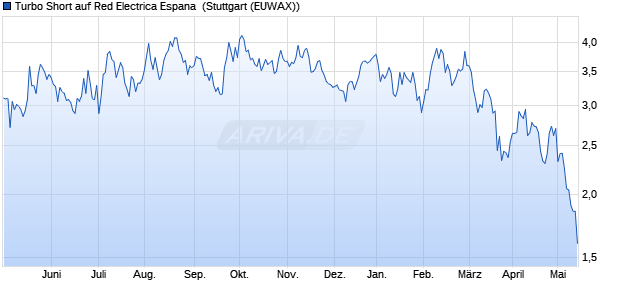 Turbo Short auf Red Electrica Espana [Morgan Stanle. (WKN: MD6WUJ) Chart