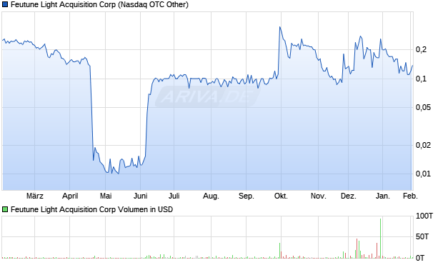 Feutune Light Acquisition Aktie Chart