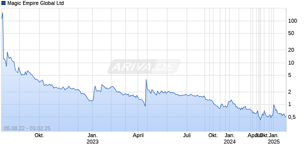 Magic Empire Global Ltd Chart