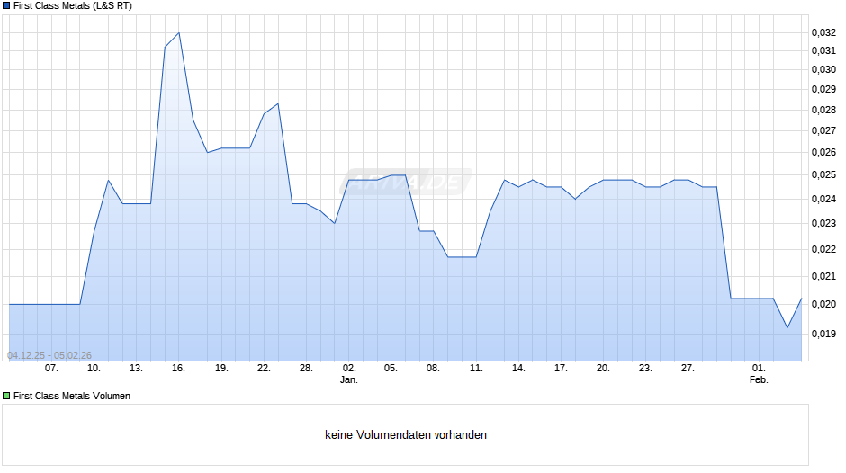 First Class Metals Chart