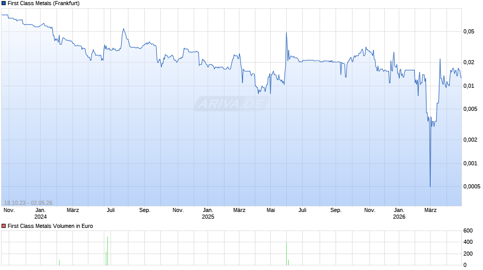 First Class Metals Chart