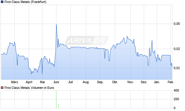 First Class Metals Aktie Chart