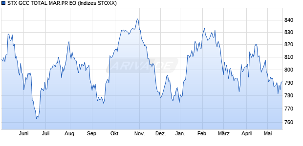 STX GCC TOTAL MAR.PR EO Chart