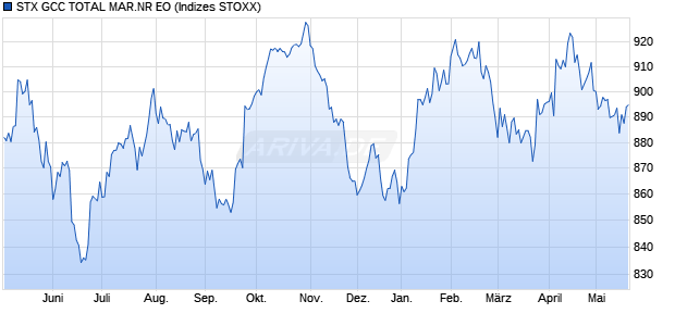 STX GCC TOTAL MAR.NR EO Chart