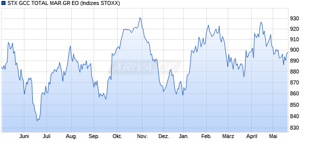 STX GCC TOTAL MAR.GR EO Chart
