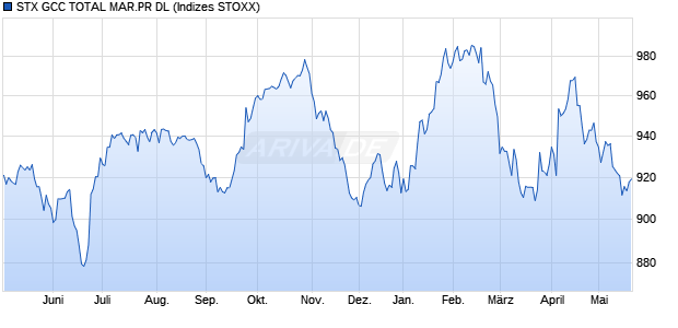 STX GCC TOTAL MAR.PR DL Chart