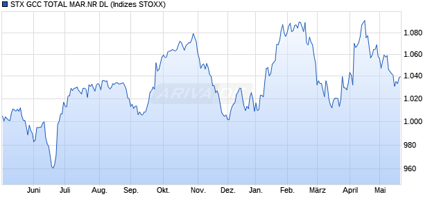 STX GCC TOTAL MAR.NR DL Chart