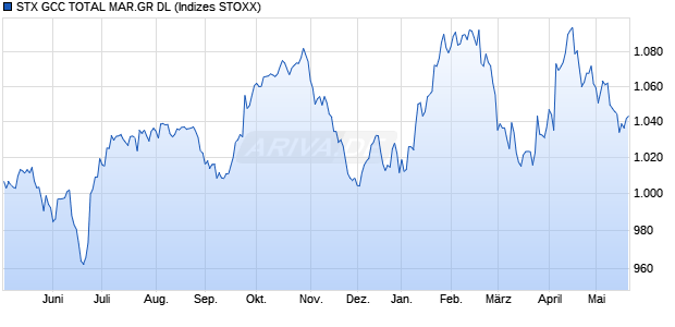 STX GCC TOTAL MAR.GR DL Chart