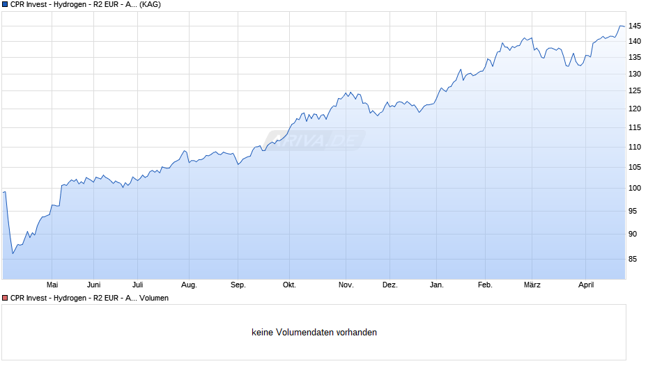 CPR Invest - Hydrogen - R2 EUR - Acc Chart