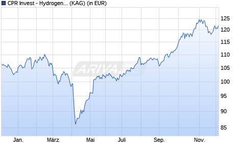 Performance des CPR Invest - Hydrogen - R2 EUR - Acc (ISIN LU2389405676)