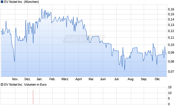 EV Nickel Aktie Chart