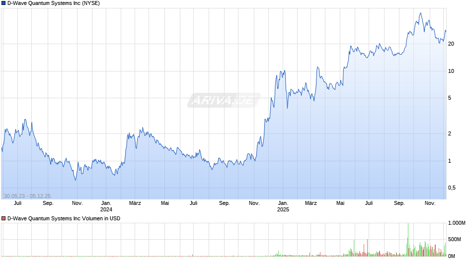 D-Wave Quantum Systems Chart
