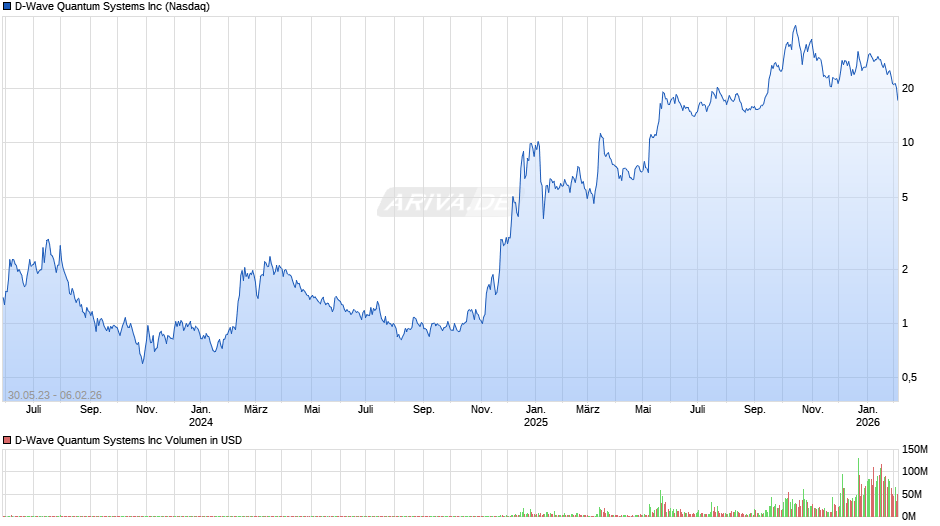 D-Wave Quantum Systems Chart