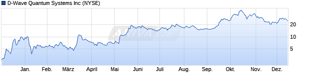 Chart D-Wave Quantum Systems Inc