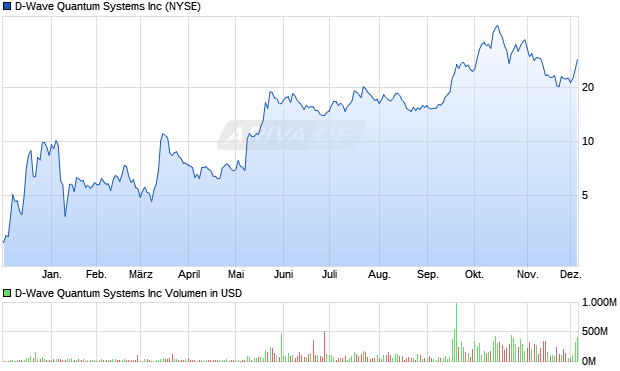 D-Wave Quantum Systems Aktie Chart