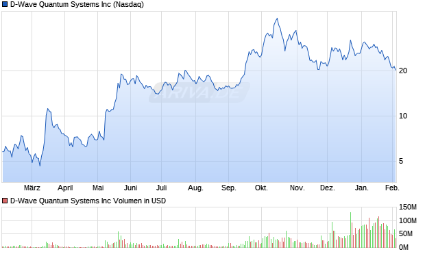 D-Wave Quantum Systems Aktie Chart