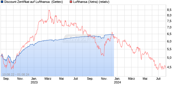 Discount Zertifikat auf Lufthansa [UniCredit] (WKN: HB94Q6) Chart