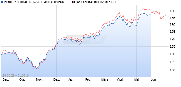 Bonus-Zertifikat auf DAX [Goldman Sachs Bank Euro. (WKN: GK8UEQ) Chart