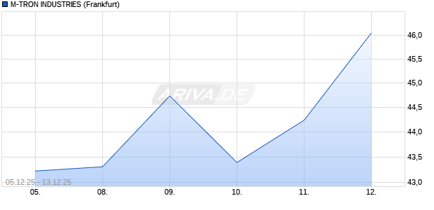 M-TRON INDUSTRIES Aktie Chart
