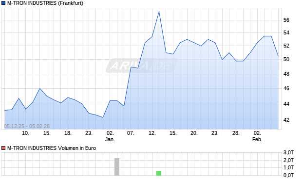 M-TRON INDUSTRIES Aktie Chart