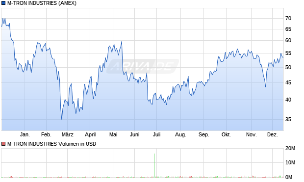M-TRON INDUSTRIES Aktie Chart