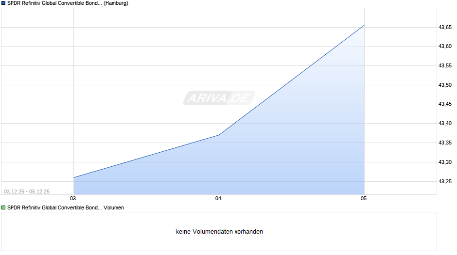 SPDR Refinitiv Global Convertible Bond UCITS ETF GBP Hdg Dis Chart