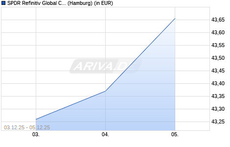 Performance des SPDR Refinitiv Global Convertible Bond UCITS ETF GBP Hdg Dis (WKN A2JE3L, ISIN IE00BDT6FT30)