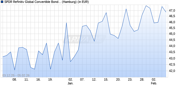 Performance des SPDR Refinitiv Global Convertible Bond UCITS ETF GBP Hdg Dis (WKN A2JE3L, ISIN IE00BDT6FT30)