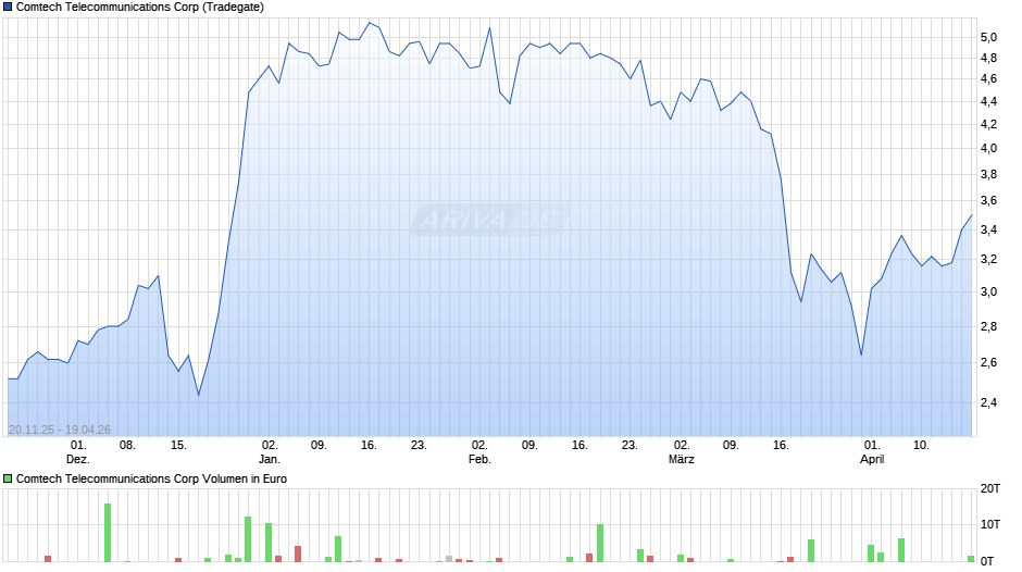 Comtech Telecommunications Chart