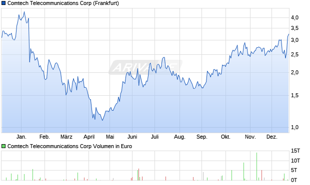 Comtech Telecommunications Aktie Chart