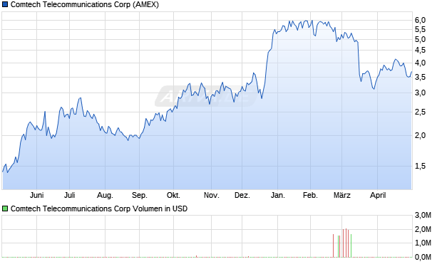 Comtech Telecommunications Aktie Chart
