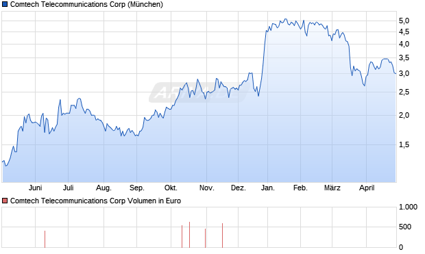 Comtech Telecommunications Aktie Chart