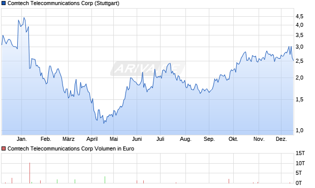 Comtech Telecommunications Aktie Chart