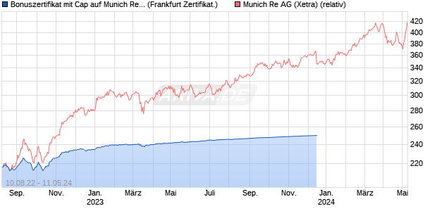 Bonuszertifikat mit Cap auf Munich Re [DZ BANK AG] (WKN: DW4T3A) Chart