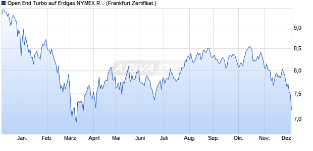 Open End Turbo auf Erdgas NYMEX Rolling [ING Mar. (WKN: NG5RMA) Chart