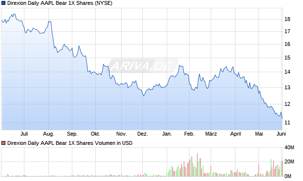 Direxion Daily AAPL Bear 1X Aktie Chart