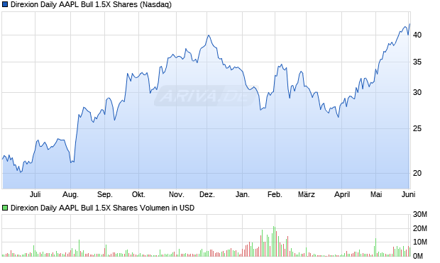 Direxion Daily AAPL Bull 1.5X Aktie Chart