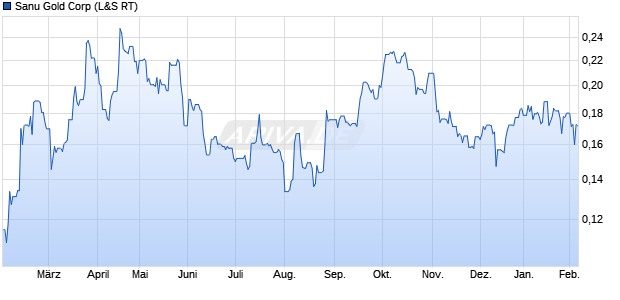 Sanu Gold Aktie Chart