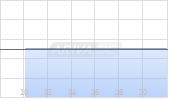 Sanu Gold Corp Chart