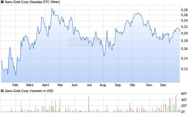 Sanu Gold Aktie Chart