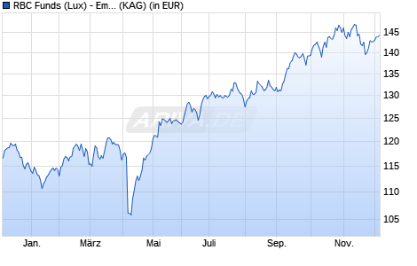 Performance des RBC Funds (Lux) - Emerging Markets Equity Fd A (thes.) EUR H (ISIN LU1575079311)